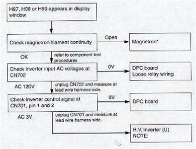 Panasonic Microwave H98 Error Code - How To Fix It? 5 431E2C5